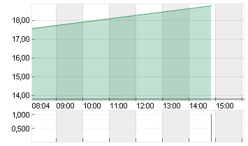 SALZGITTER AG O.N. Chart