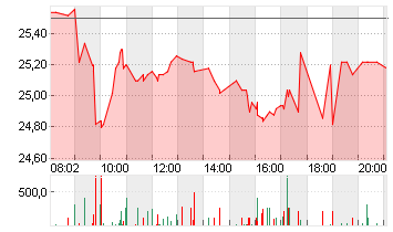 JUNGHEINRICH AG O.N.VZO Chart