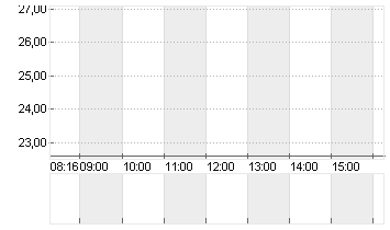 DEUTSCHE WOHNEN SE INH Chart