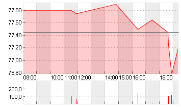 SCOUT24 SE NA O.N. Chart