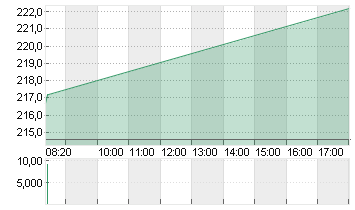 ADIDAS AG NA O.N. Chart