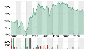 COMMERZBANK AG Chart