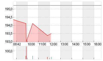 HONEYWELL INTL        DL1 Chart