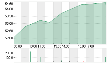 SIEMENS ENERGY AG NA O.N. Chart