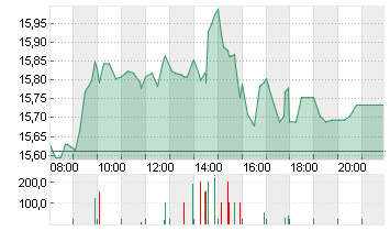 AIXTRON SE NA O.N. Chart