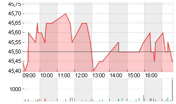 FIELMANN GROUP AG O.N. Chart