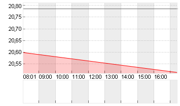 HEWLETT PACKARD ENT. Chart