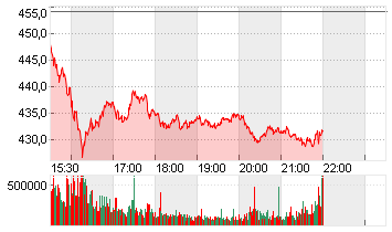 TESLA INC. DL -,001 Chart