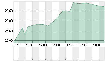 DELIVERY HERO SE NA O.N. Chart