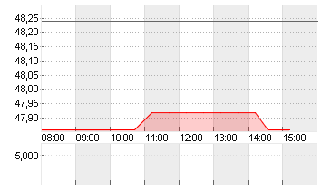 ALASKA AIR GRP INC.  DL 1 Chart