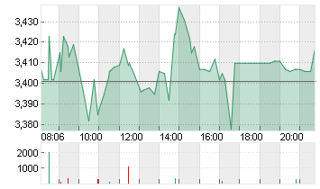 THYSSENKRUPP AG O.N. Chart