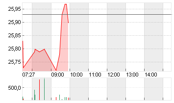 COMMERZBANK AG Chart