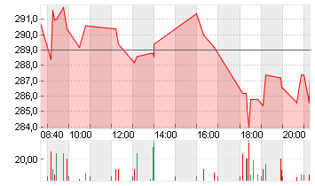 HYPOPORT SE  NA O.N. Chart