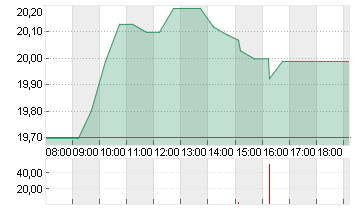 CVC CAPITAL PARTNERS PLC Chart