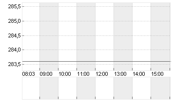 SONOVA HLDG AG NA.SF 0,05 Chart