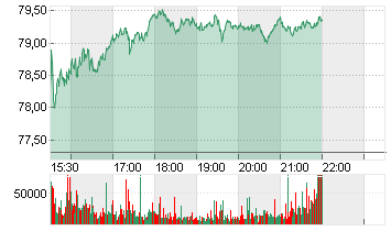 PAYPAL HDGS INC.DL-,0001 Chart