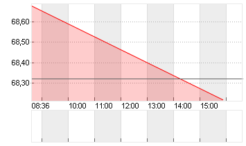 KELLANOVA CO.     DL -,25 Chart