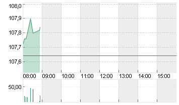 DISNEY (WALT) CO. Chart