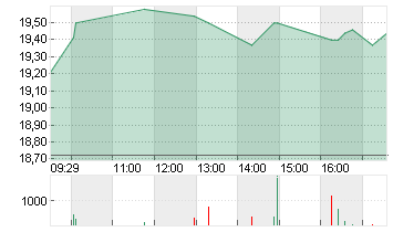 ALSTOM S.A. INH.     EO 7 Chart