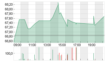 SILTRONIC AG NA O.N. Chart