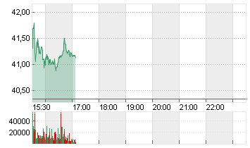 ALCOA CORP. O.N. Chart