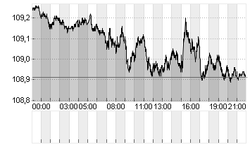 US Dollar Currency Index Chart