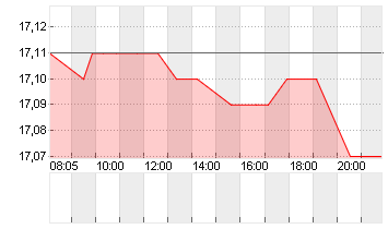 ENCAVIS AG  INH. O.N. Chart