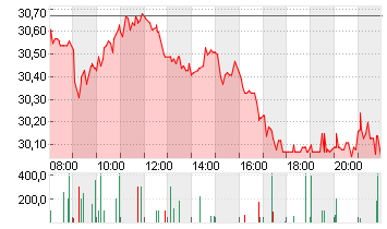 RWE AG   INH O.N. Chart