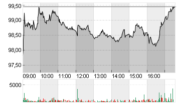 EURONEXT N.V. WI EO 1,60 Chart