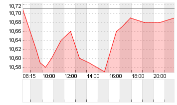 THYSSENKRUPP NUCERA O.N. Chart