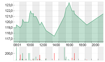 PDD HOLDINGS SP.ADR/4 Chart