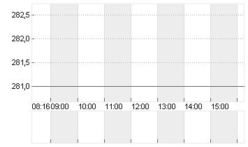 MTU AERO ENGINES NA O.N. Chart