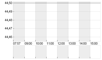 JOST WERKE SE INH. O.N. Chart