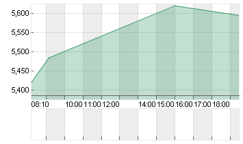 PROSIEBENSAT.1  NA O.N. Chart