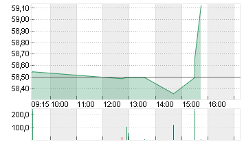 MONDELEZ INTL INC. A Chart