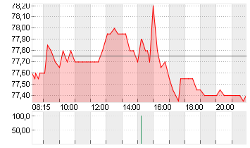 SCOUT24 SE NA O.N. Chart