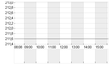 FIRST SOLAR INC. D -,001 Chart