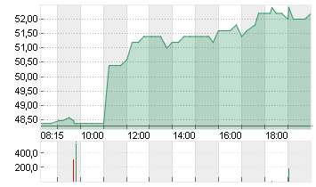 ALZCHEM GROUP AG INH O.N. Chart