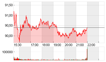 UBER TECH.      DL-,00001 Chart