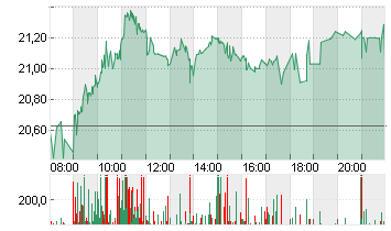 RENK GROUP AG INH O.N. Chart