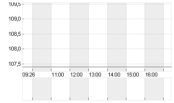 AEROP.DE PARIS SA INH.EO3 Chart