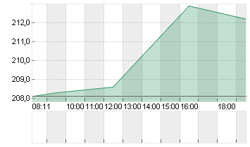 HILTON WORLD.HDGS DL -,01 Chart