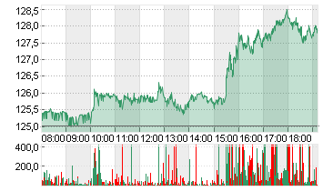 NVIDIA CORP.      DL-,001 Chart