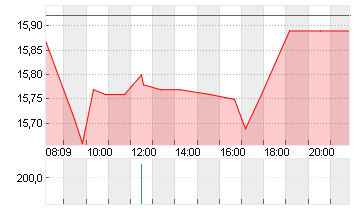 UTD.INTERNET AG NA Chart