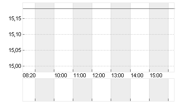 CARREFOUR S.A. INH.EO 2,5 Chart