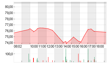 NIKE INC. B Chart