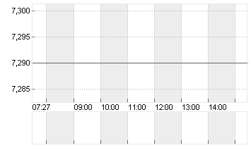 LUFTHANSA AG VNA O.N. Chart