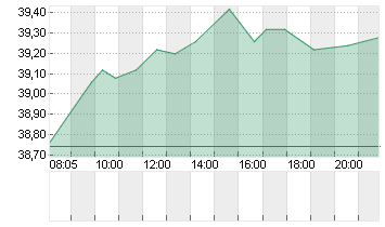 BECHTLE AG O.N. Chart