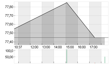 SCOUT24 SE NA O.N. Chart