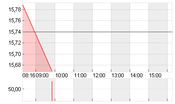 UTD.INTERNET AG NA Chart